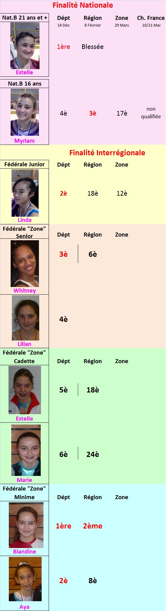 Résultats Individuelles 2014