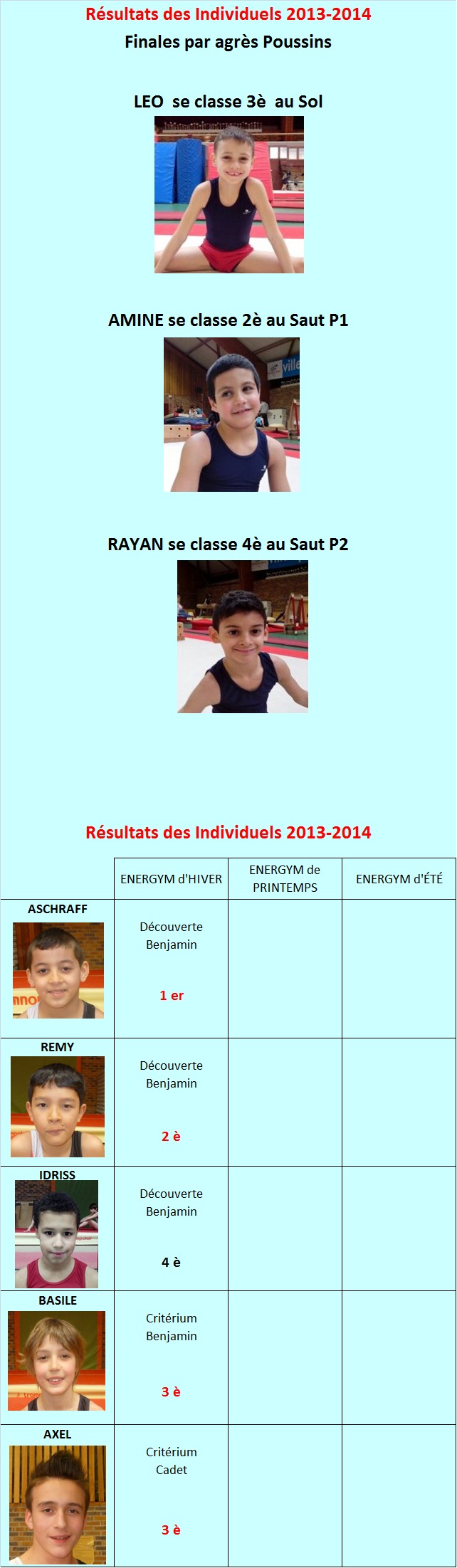 Résultats Individuels 2014 Finalités Régionale et Interrégionale