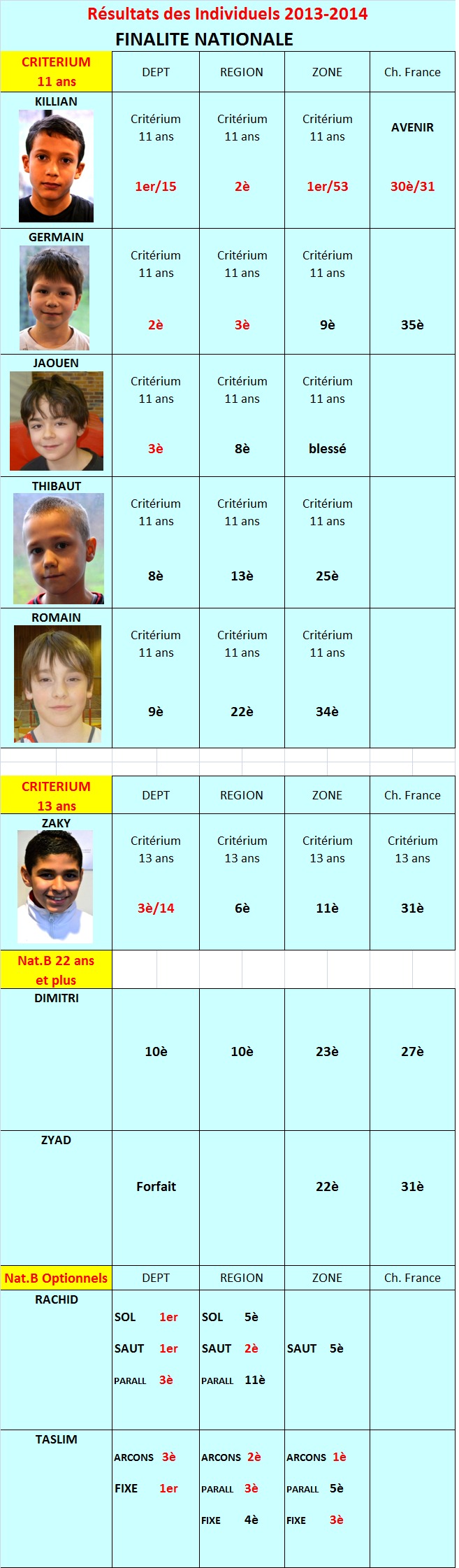 Résultats Individuels 2014 Finalité Nationale